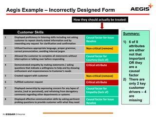 Aegis Example – Incorrectly Designed Form
                                                                How they should actually be treated:


         Customer Skills                                                                          Summary:
1      Displayed proficiency in listening skills including not asking   Causal factor for Issue
       customer to repeat clearly stated information and by             Resolve
       rewording any request for clarification and confirmation
                                                                                                  1) 6 of 8
                                                                                                     attributes
2      Utilized business appropriate language, proper grammar,          Non-critical (remove)
       correct pronunciation, avoiding internal jargon                                               are either
3      Allowed the customer to complete all statements without          Causal factor for
                                                                                                     not that
       interruption or talking over before responding                   Courtesy (lack of)           important
                                                                                                     OR they
4      Demonstrated empathy by making statements / asking               Critical attribute
       questions that indicate a willingness to help and by showing                                  are a
       enthusiasm and responsiveness to Customer’s needs                                             causal
5      Created rapport with customer                                    Non-critical (remove)        factor
                                                                                                  2) There are
6      Fulfilled customer request                                       Critical attribute           only 2 key
7      Displayed ownership by expressing concern for any lapse of       Causal factor for            customer
       service, (real or perceived), and refraining from derogatory     Empathy (lack of)            drivers – 4
       comments regarding other departments or systems
                                                                                                     are
8      Displayed effective communication skills by asking pertinent     Causal factor for Issue
       probing questions to provide customer with what they need
                                                                                                     missing
                                                                        Resolve
 
