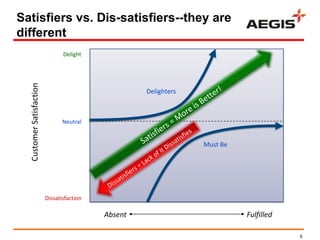 Satisfiers vs. Dis-satisfiers--they are
different
                                 Delight
  Customer Satisfaction




                                                     Delighters



                                 Neutral


                                                                  Must Be




                          Dissatisfaction

                                            Absent                          Fulfilled

                                                                                        9
 