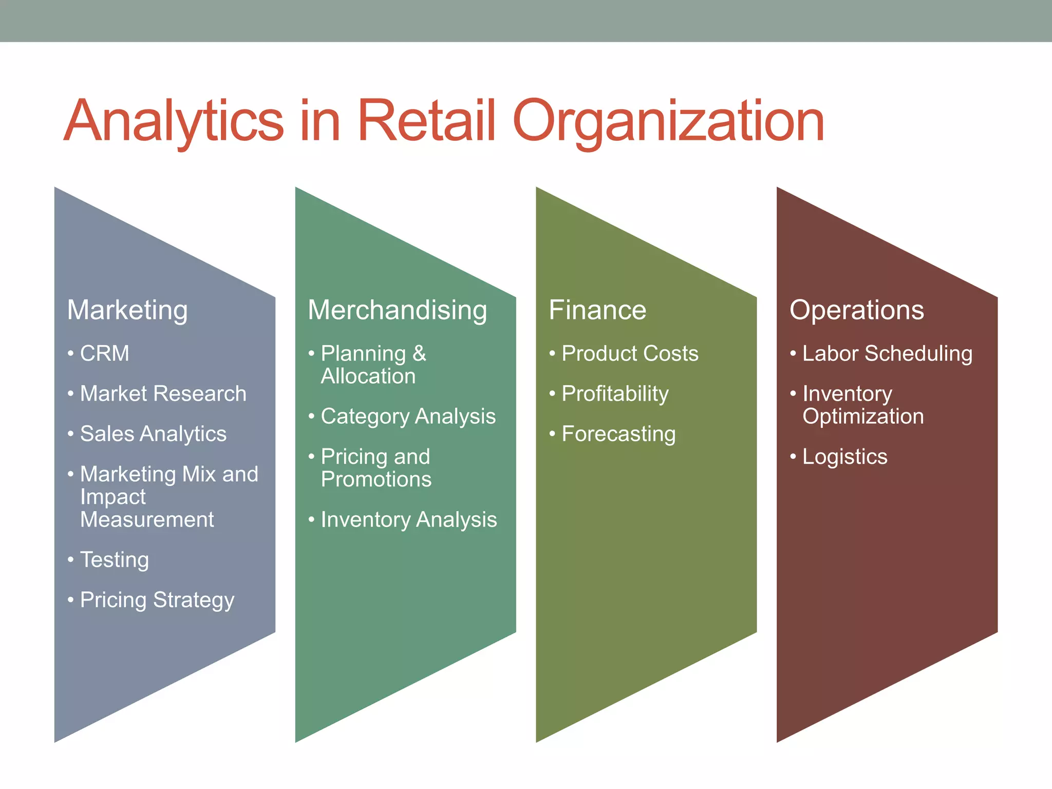 Analytics in Retail Organization
Marketing
• CRM
• Market Research
• Sales Analytics
• Marketing Mix and
Impact
Measurement
• Testing
• Pricing Strategy
Merchandising
• Planning &
Allocation
• Category Analysis
• Pricing and
Promotions
• Inventory Analysis
Finance
• Product Costs
• Profitability
• Forecasting
Operations
• Labor Scheduling
• Inventory
Optimization
• Logistics
 