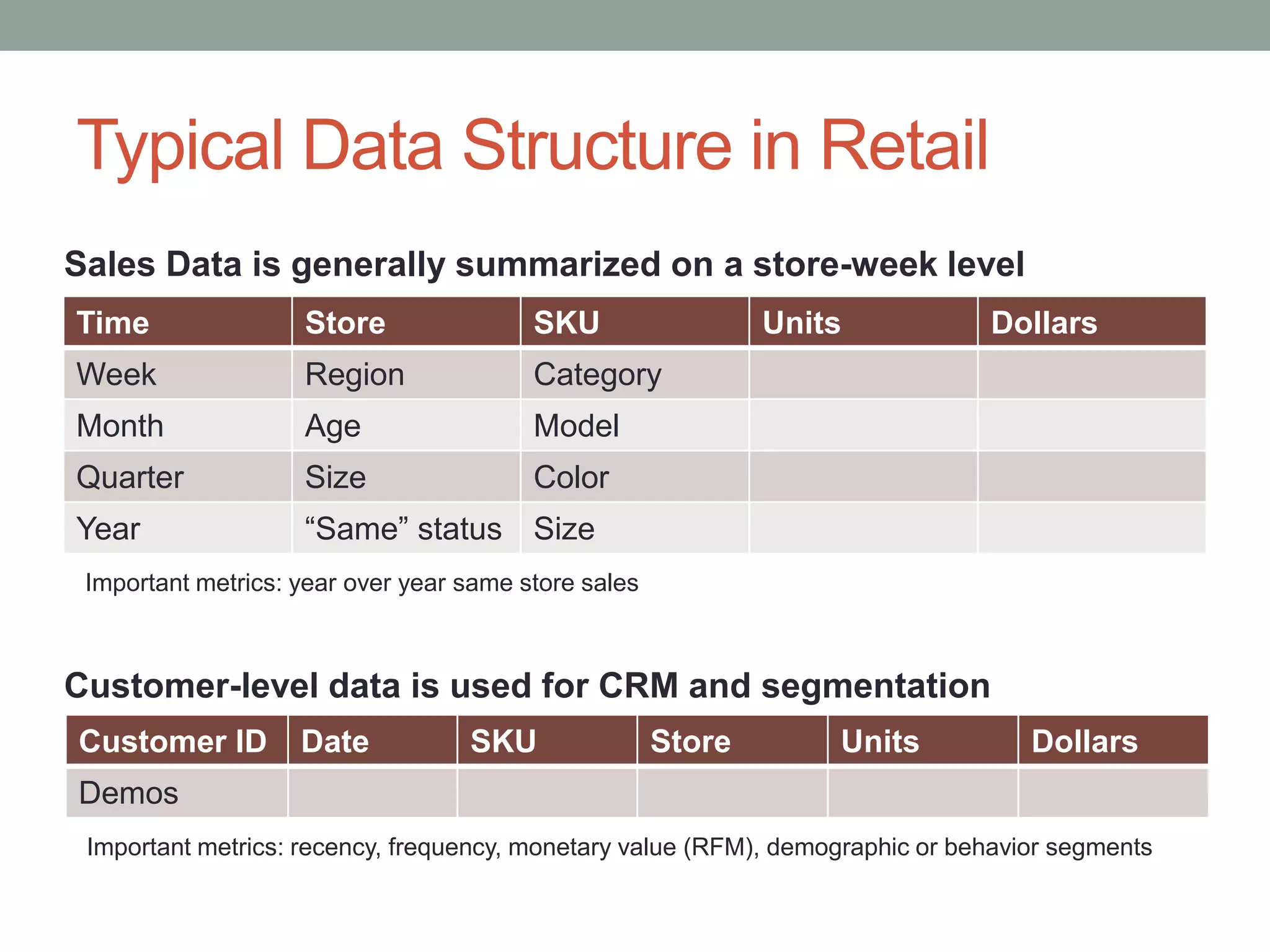Typical Data Structure in Retail
Time Store SKU Units Dollars
Week Region Category
Month Age Model
Quarter Size Color
Year “Same” status Size
Customer ID Date SKU Store Units Dollars
Demos
Sales Data is generally summarized on a store-week level
Customer-level data is used for CRM and segmentation
Important metrics: year over year same store sales
Important metrics: recency, frequency, monetary value (RFM), demographic or behavior segments
 