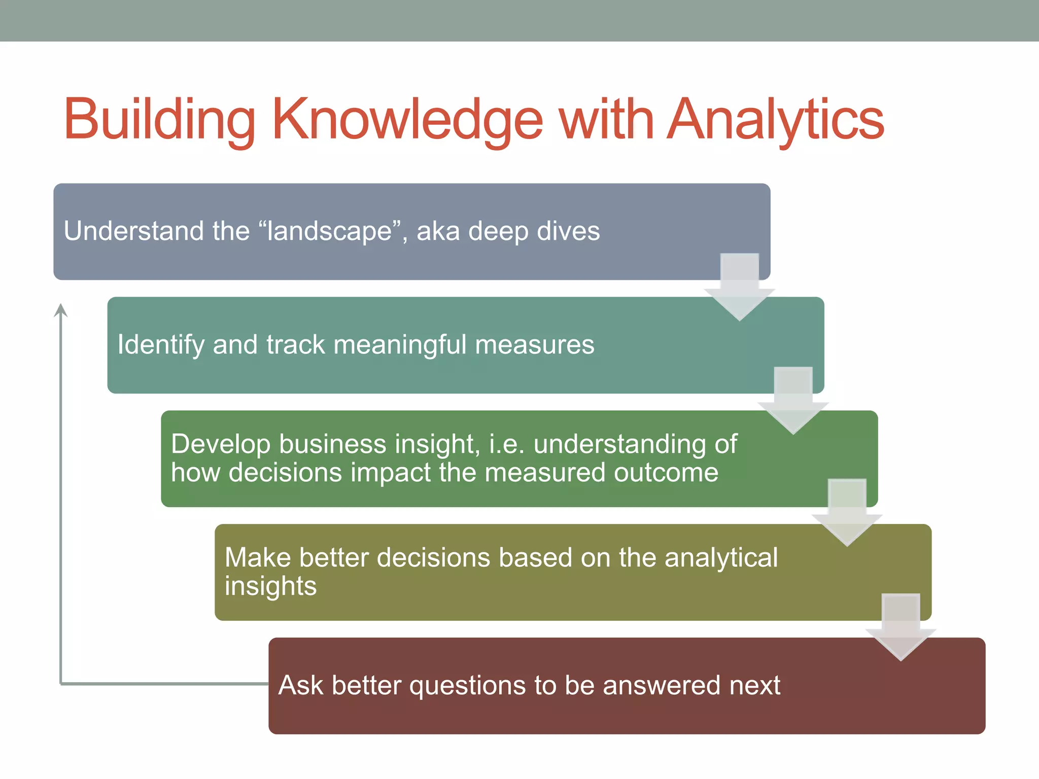 Building Knowledge with Analytics
Understand the “landscape”, aka deep dives
Identify and track meaningful measures
Develop business insight, i.e. understanding of
how decisions impact the measured outcome
Make better decisions based on the analytical
insights
Ask better questions to be answered next
 