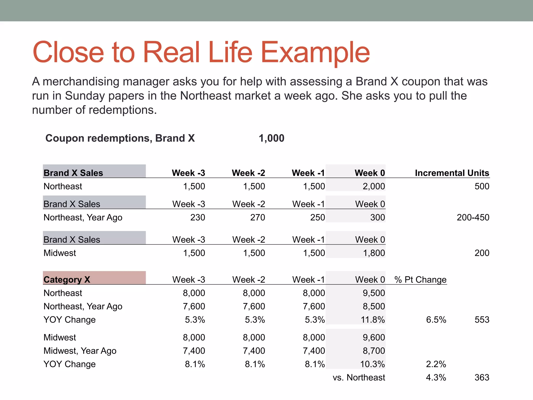 Close to Real Life Example
A merchandising manager asks you for help with assessing a Brand X coupon that was
run in Sunday papers in the Northeast market a week ago. She asks you to pull the
number of redemptions.
Coupon redemptions, Brand X 1,000
Brand X Sales Week -3 Week -2 Week -1 Week 0 Incremental Units
Northeast 1,500 1,500 1,500 2,000 500
Brand X Sales Week -3 Week -2 Week -1 Week 0
Northeast, Year Ago 230 270 250 300 200-450
Brand X Sales Week -3 Week -2 Week -1 Week 0
Midwest 1,500 1,500 1,500 1,800 200
Category X Week -3 Week -2 Week -1 Week 0 % Pt Change
Northeast 8,000 8,000 8,000 9,500
Northeast, Year Ago 7,600 7,600 7,600 8,500
YOY Change 5.3% 5.3% 5.3% 11.8% 6.5% 553
Midwest 8,000 8,000 8,000 9,600
Midwest, Year Ago 7,400 7,400 7,400 8,700
YOY Change 8.1% 8.1% 8.1% 10.3% 2.2%
vs. Northeast 4.3% 363
 