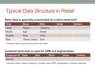 Typical Data Structure in Retail
Time Store SKU Units Dollars
Week Region Category
Month Age Model
Quarter Size Color
Year “Same” status Size
Customer ID Date SKU Store Units Dollars
Demos
Sales Data is generally summarized on a store-week level
Customer-level data is used for CRM and segmentation
Important metrics: year over year same store sales
Important metrics: recency, frequency, monetary value (RFM), demographic or behavior segments
 