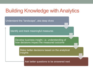 Building Knowledge with Analytics
Understand the “landscape”, aka deep dives
Identify and track meaningful measures
Develop business insight, i.e. understanding of
how decisions impact the measured outcome
Make better decisions based on the analytical
insights
Ask better questions to be answered next
 