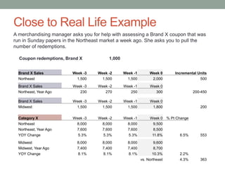 Close to Real Life Example
A merchandising manager asks you for help with assessing a Brand X coupon that was
run in Sunday papers in the Northeast market a week ago. She asks you to pull the
number of redemptions.
Coupon redemptions, Brand X 1,000
Brand X Sales Week -3 Week -2 Week -1 Week 0 Incremental Units
Northeast 1,500 1,500 1,500 2,000 500
Brand X Sales Week -3 Week -2 Week -1 Week 0
Northeast, Year Ago 230 270 250 300 200-450
Brand X Sales Week -3 Week -2 Week -1 Week 0
Midwest 1,500 1,500 1,500 1,800 200
Category X Week -3 Week -2 Week -1 Week 0 % Pt Change
Northeast 8,000 8,000 8,000 9,500
Northeast, Year Ago 7,600 7,600 7,600 8,500
YOY Change 5.3% 5.3% 5.3% 11.8% 6.5% 553
Midwest 8,000 8,000 8,000 9,600
Midwest, Year Ago 7,400 7,400 7,400 8,700
YOY Change 8.1% 8.1% 8.1% 10.3% 2.2%
vs. Northeast 4.3% 363
 