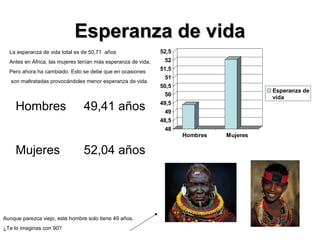 Esperanza de vidaEsperanza de vida
Hombres 49,41 años
Mujeres 52,04 años
48
48,5
49
49,5
50
50,5
51
51,5
52
52,5
Hombres Mujeres
Esperanza de
vida
Aunque parezca viejo, este hombre solo tiene 49 años.
¿Te lo imaginas con 90?
La esperanza de vida total es de 50,71 años
Antes en África, las mujeres tenían más esperanza de vida,
Pero ahora ha cambiado. Esto se debe que en ocasiones
son maltratadas provocándoles menor esperanza de vida.
 