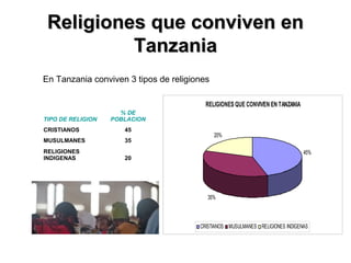 Religiones que conviven enReligiones que conviven en
TanzaniaTanzania
En Tanzania conviven 3 tipos de religiones
TIPO DE RELIGION
% DE
POBLACION
CRISTIANOS 45
MUSULMANES 35
RELIGIONES
INDIGENAS 20
RELIGIONES QUE CONVIVEN EN TANZANIA
45%
35%
20%
CRISTIANOS MUSULMANES RELIGIONES INDIGENAS
 