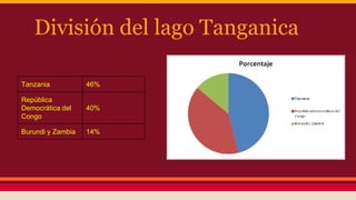 División del lago Tanganica
Tanzania 46%
República
Democrática del
Congo
40%
Burundi y Zambia 14%