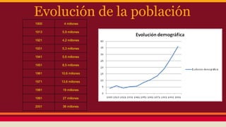 Evolución de la población
1900 4 millones
1913 5,9 millones
1921 4,2 millones
1931 5,3 millones
1941 5,6 millones
1951 8,5 millones
1961 10,6 millones
1971 13,6 millones
1981 19 millones
1991 27 millones
2001 36 millones