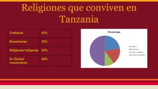 Religiones que conviven en
Tanzania
Cristianos 45%
Musulmanes 35%
Religiones Indígenas 20%
En Zazibar
musulmanes:
99%