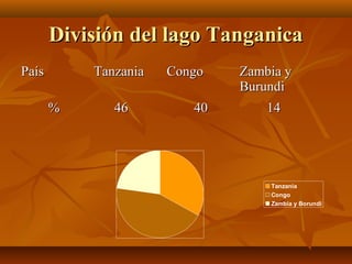 División del lago TanganicaDivisión del lago Tanganica
PaísPaís TanzaniaTanzania CongoCongo Zambia yZambia y
BurundiBurundi
%% 4646 4040 1414
Tanzania
Congo
Zambia y Borundi
 