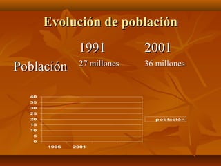 Evolución de poblaciónEvolución de población
19911991 20012001
PoblaciónPoblación 27 millones27 millones 36 millones36 millones
0
10
20
30
40
50
60
70
80
90
19
91
199 1
200 1
3er trim.
4to trim.
0
5
10
15
20
25
30
35
40
1996 2001
población
 