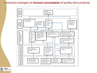 Maziwa Zaidi: From impact pathways to theory of change