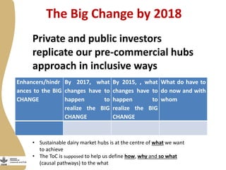 Maziwa Zaidi: From impact pathways to theory of change