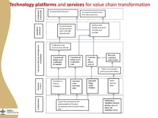 Maziwa Zaidi: From impact pathways to theory of change