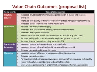 Update on dairy value chain development in Tanzania