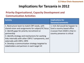 Update on dairy value chain development in Tanzania