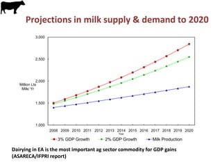 Update on dairy value chain development in Tanzania