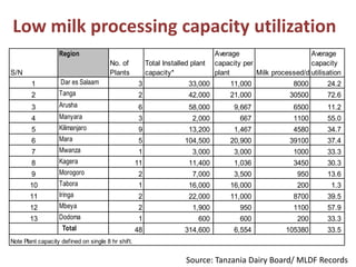 Update on dairy value chain development in Tanzania