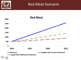 Unleashing Tanzania’s livestock potential