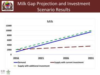 Unleashing Tanzania’s livestock potential