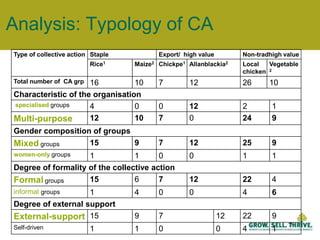  Minimal formal marketing      (4.7% male-headed households, 2.8% female-headed) Women 