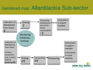 56% crop production; 80% agr labour force