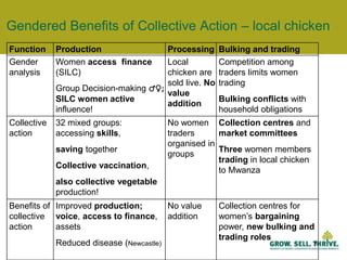 Land: 12%♀ owners in ♂-headed; 1.6  vs. 2.7 ha
