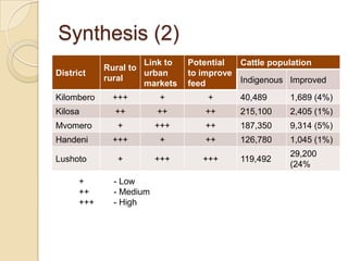 Tanzania dairy value chain development: Pre site selection scoping study