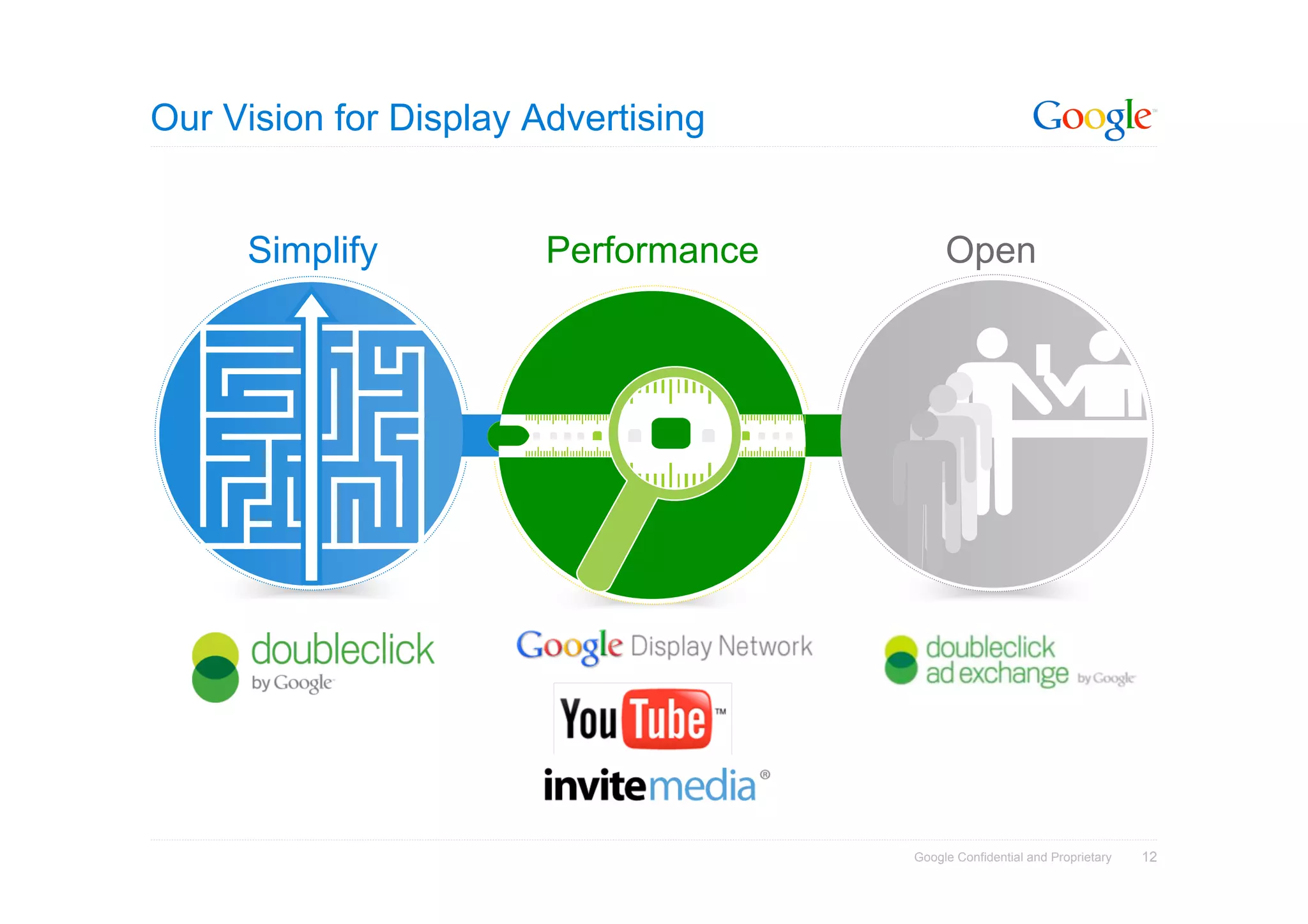 Our Vision for Display Advertising


     Simplify           Performance        Open




                                      Google Confidential and Proprietary   12
 