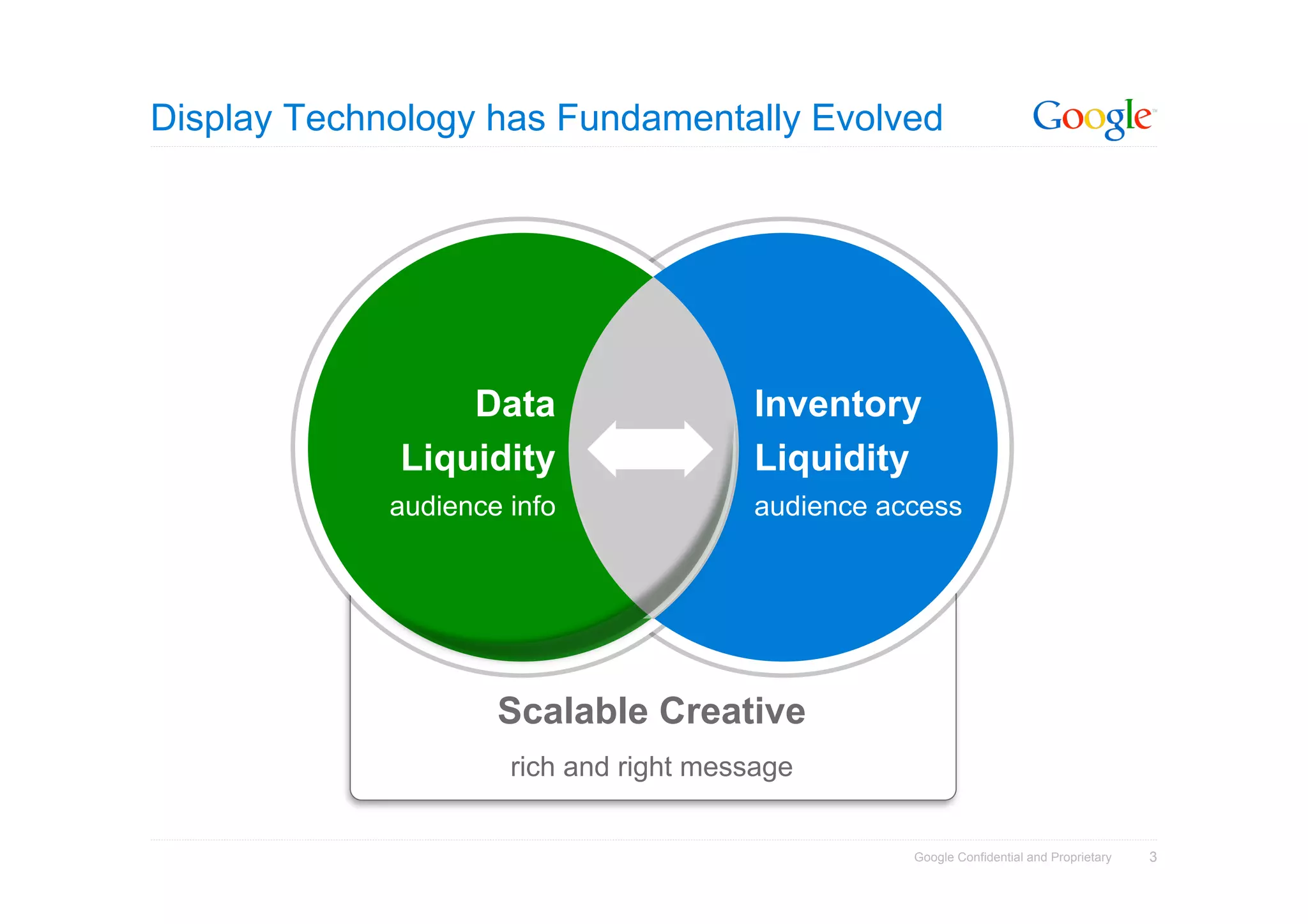 Display Technology has Fundamentally Evolved




                 Data                   Inventory
             Liquidity                  Liquidity
             audience info              audience access




                     Scalable Creative
                      rich and right message


                                                   Google Confidential and Proprietary   3
 