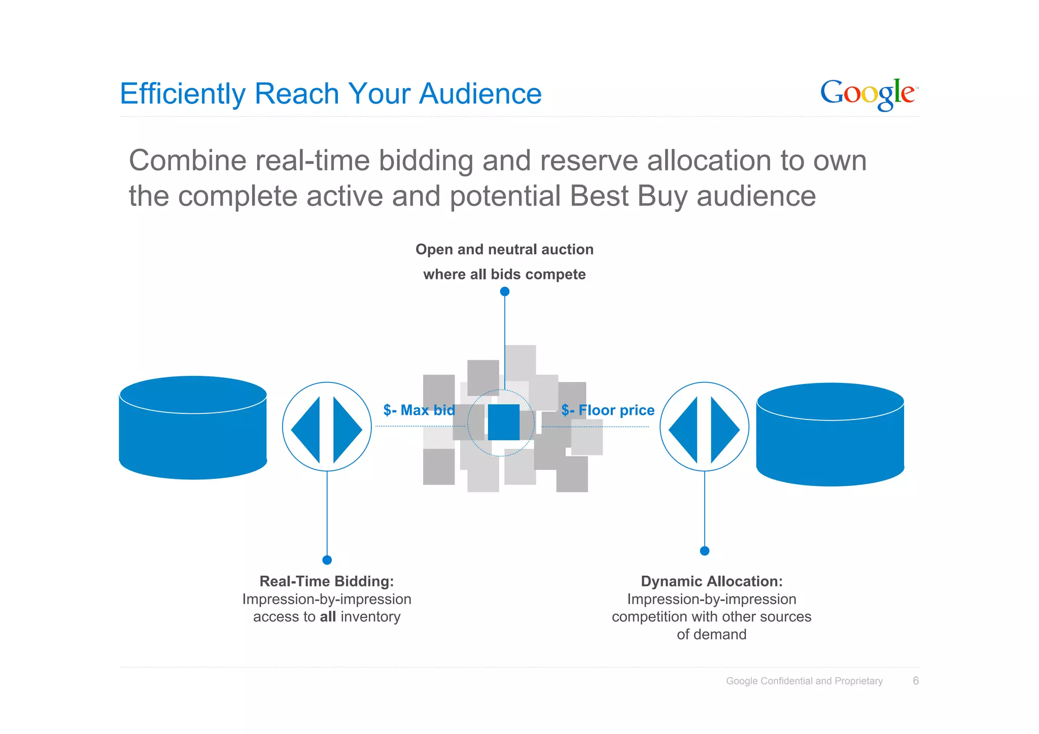 Efficiently Reach Your Audience

Combine real-time bidding and reserve allocation to own
the complete active and potential Best Buy audience
                                     Open and neutral auction
                                      where all bids compete




                             $- Max bid                 $- Floor price




            Real-Time Bidding:                                      Dynamic Allocation:
         Impression-by-impression                                 Impression-by-impression
           access to all inventory                              competition with other sources
                                                                          of demand


                                                                                 Google Confidential and Proprietary   6
 