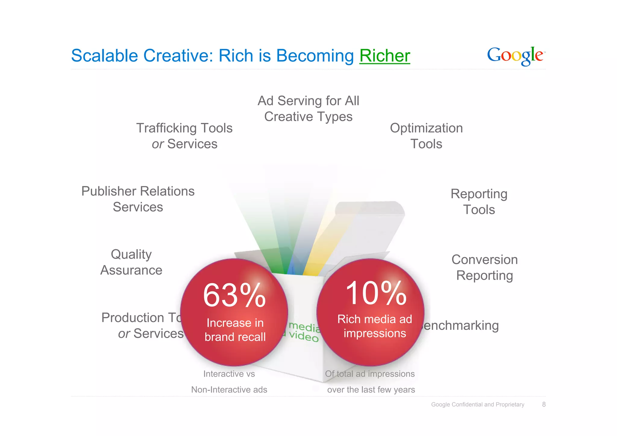 Scalable Creative: Rich is Becoming Richer

                                         Ad Serving for All
                                          Creative Types
          Trafficking Tools                                          Optimization
            or Services                                                 Tools


 Publisher Relations                                                                  Reporting
      Services                                                                         Tools


     Quality                                                                          Conversion
    Assurance                                                                         Reporting

                     63%                                 10%
    Production Tools    Increase in                    Rich media ad
                                                                     Benchmarking
       or Services      brand recall                    impressions


                        Interactive vs              Of total ad impressions
                     Non-Interactive ads             over the last few years
                                                                               Google Confidential and Proprietary   8
 