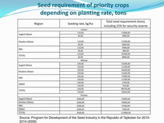Seed requirement of priority crops
depending on planting rate, tons
Source: Program for Development of the Seed Industry i...