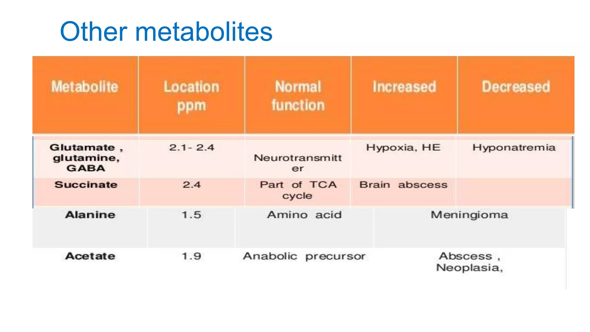 Other metabolites
 