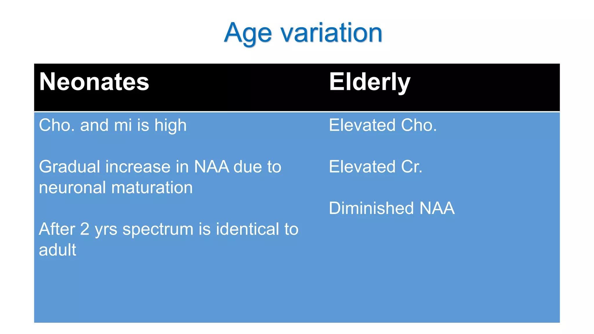 Neonates Elderly
Cho. and mi is high
Gradual increase in NAA due to
neuronal maturation
After 2 yrs spectrum is identical to
adult
Elevated Cho.
Elevated Cr.
Diminished NAA
Age variation
 