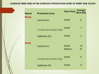 Tanzania Livestock Sector Analysis (LSA): Background presentation