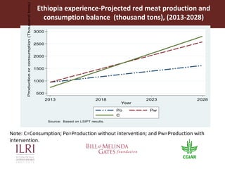 Tanzania Livestock Sector Analysis: Context for future scenario analysis  
