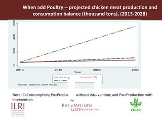 Tanzania Livestock Sector Analysis: Context for future scenario analysis  