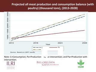 Tanzania Livestock Sector Analysis: Context for future scenario analysis  