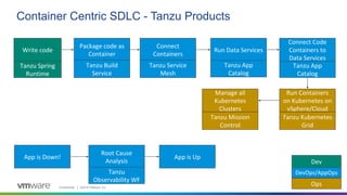 Confidential │ ©2019 VMware, Inc. 10
Container Centric SDLC - Tanzu Products
 