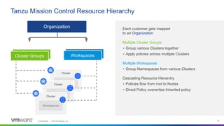 Confidential │ ©2019 VMware, Inc. 30
Tanzu Mission Control Resource Hierarchy
Each customer gets mapped
to an Organization
Multiple Cluster Groups
• Group various Clusters together
• Apply policies across multiple Clusters
Multiple Workspaces
• Group Namespaces from various Clusters
Cascading Resource Hierarchy
• Policies flow from root to Nodes
• Direct Policy overwrites Inherited policy
Organization
Cluster
Namespaces
Cluster
Namespaces
Cluster
Namespaces
ns
ns
ns
Cluster Groups Workspaces
 