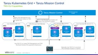 Confidential │ ©2019 VMware, Inc. 32
Tanzu Kubernetes Grid + Tanzu Mission Control
TKG CLI Capabilities
TKG
Management
Cluster
…
…
TKG Workload
Cluster
User Operated ON AWS
…
…
TKG Workload
Cluster
TKG
Management
Cluster
…
…
TKG Workload
Cluster
User Operated ON vSphere
6.7U3 or 7.0
TKG Management
Cluster (Supervisor
Cluster)
…
…
TKG Workload
Cluster
User Operated IN vSphere 7.0
Use TKG CLI to create TKG Management and TKG
Workload Clusters ON supported infrastrucutre
Optionally Use TKG CLI to provision
TKG Workload Clusters to vSphere
SRE Managed As A Service
Tanzu Mission Control
TMC is the Management Cluster and
deploys TKG Workload Clusters
Attach TKG Management and
TKG Workload clusters to TMC
for global view
Local Shared
Services
TKG Management
Cluster
Local Shared
Services
Local Shared
Services
TKG CLI/UI
 