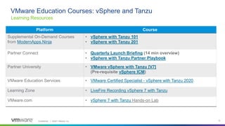 Confidential │ ©2021 VMware, Inc. 12
Platform Course
Supplemental On-Demand Courses
from ModernApps.Ninja
• vSphere with Tanzu 101
• vSphere with Tanzu 201
Partner Connect • Quarterly Launch Briefing (14 min overview)
• vSphere with Tanzu Partner Playbook
Partner University • VMware vSphere with Tanzu [V7]
(Pre-requisite vSphere ICM)
VMware Education Services • VMware Certified Specialist - vSphere with Tanzu 2020
Learning Zone • LiveFire Recording vSphere 7 with Tanzu
VMware.com • vSphere 7 with Tanzu Hands-on Lab
Learning Resources
VMware Education Courses: vSphere and Tanzu
 