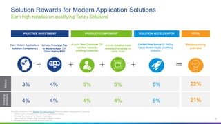 Confidential │ ©2021 VMware, Inc. 9
Earn high rebates on qualifying Tanzu Solutions
Solution Rewards for Modern Application Solutions
Simplified illustration. See Solution Rewards program T&Cs for details. Assumptions in scenario:
• Partner holds competencies in: Modern Applications (Tanzu)
• Principal Tier Achieved in: Modern Application
• Deal is sold to VMware New Customer in Mature market
• Multiple Franchise products on same order ID
Earn Modern Applications
Solution Competency
Achieve Principal Tier
in Modern Apps OR
Cloud Native MSC
4% 4%
PRACTICE INVESTMENT
Acquire New Customer OR
Sell New Tanzu to
Existing Customer
4% 4%
Include Solution from
Another Franchise on
Same Order
PRODUCT COMPONENT
Limited-time bonus for Selling
Tanzu Modern Apps Qualifying
Solutions
5%
SOLUTION ACCELERATOR
Emerging/
Developing
22%
TOTAL
Rebate earning
potential
3% 4% 5% 5% 5%
Mature
21%
 