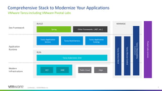 Confidential │ ©2020VMware,Inc. 4
VMware Tanzu including VMware Pivotal Labs
Comprehensive Stack to Modernize Your Applications
Spring
Tanzu Application
Service
Tanzu Build Service
Tanzu Application
Catalog
VCF VMC Public Cloud
Tanzu Kubernetes Grid
TanzuMissionControl
PivotalLabsservices
TanzuObservability
byWavefront
Other Frameworks (.NET, etc.)
BUILD
RUN
MANAGE
TanzuServiceMesh
Edge
Dev Framework
Application
Runtime
Modern
Infrastructure
 