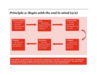 Principle 2: Begin with the end in mind (2/2)
6
Tabs within a model should be well organized and feed into each other in a logical manner. Assumptions
and data should drive analysis, which in turn should inform a final summary/output. The tabs in your
workbook are usually in the reverse order of how you arrive at your final product.
Drivers/ Inputs
• Assumptions
• Raw data
• Historical data
• Projections
Present Data
• Develop
presentable
information from
your data
Tabs
• Logically lay
out your tabs that
will drive your
workbook
Analysis
• Perform your
analysis to meet
your state
objectives
Summary
• Develop a
summary/output
tab to showcase
your outputs
Outputs
• Identify your
target outputs
and objectives
 