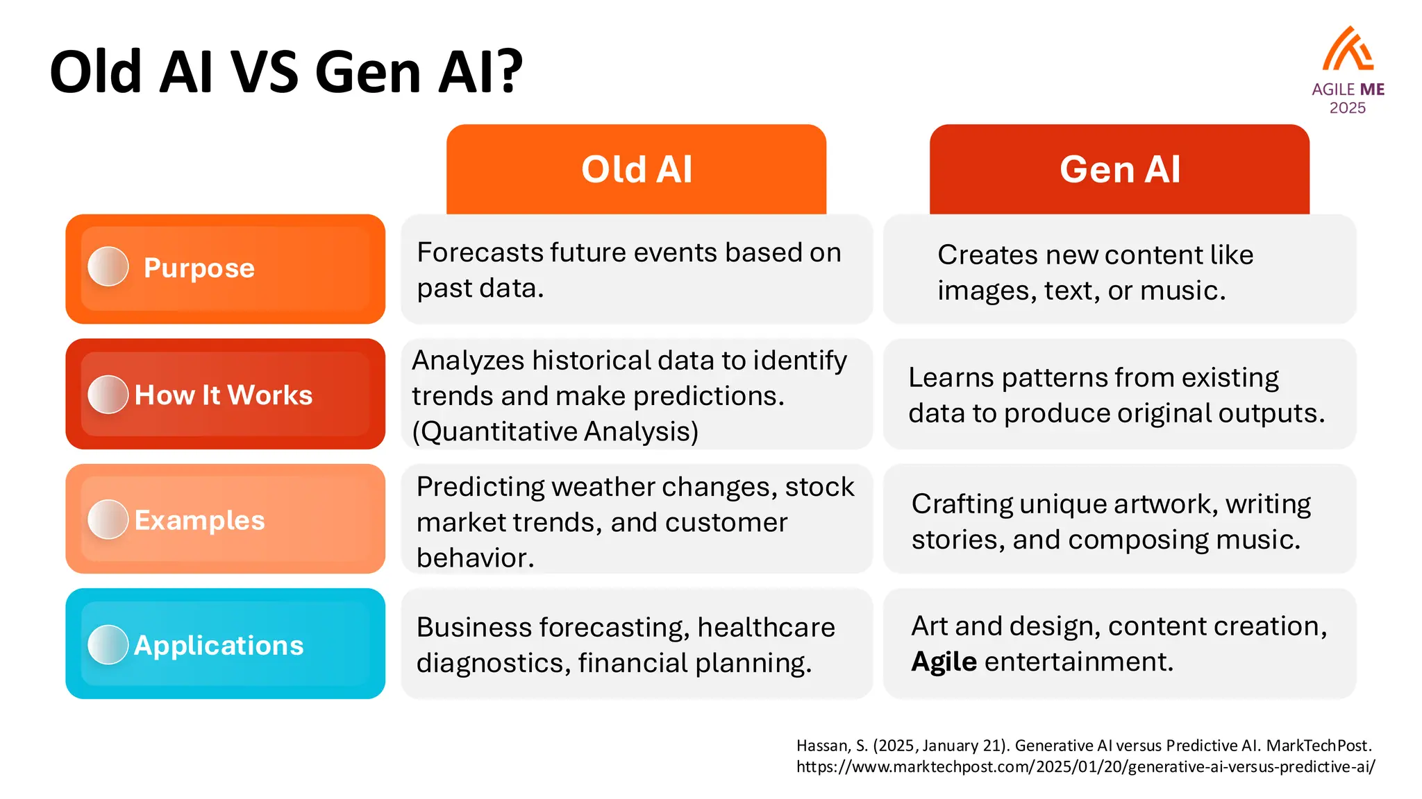 Old AI VS Gen AI?
Purpose
How It Works
Examples
Applications
Old AI Gen AI
Forecasts future events based on
past data.
Creates new content like
images, text, or music.
Analyzes historical data to identify
trends and make predictions.
(Quantitative Analysis)
Learns patterns from existing
data to produce original outputs.
Predicting weather changes, stock
market trends, and customer
behavior.
Crafting unique artwork, writing
stories, and composing music.
Business forecasting, healthcare
diagnostics, financial planning.
Art and design, content creation,
Agile entertainment.
Hassan, S. (2025, January 21). Generative AI versus Predictive AI. MarkTechPost.
https://www.marktechpost.com/2025/01/20/generative-ai-versus-predictive-ai/
 