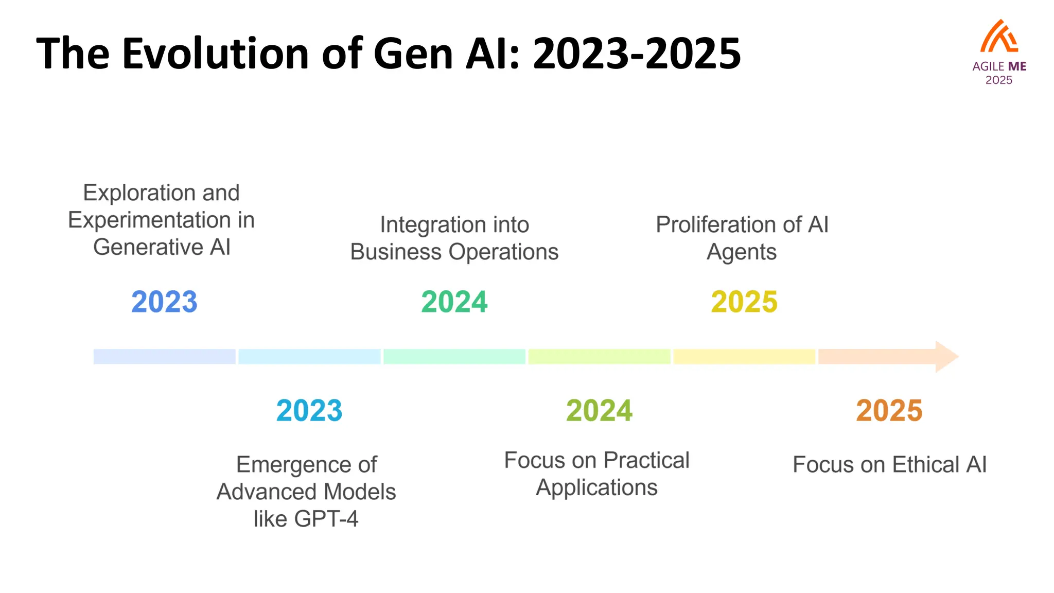 The Evolution of Gen AI: 2023-2025
 