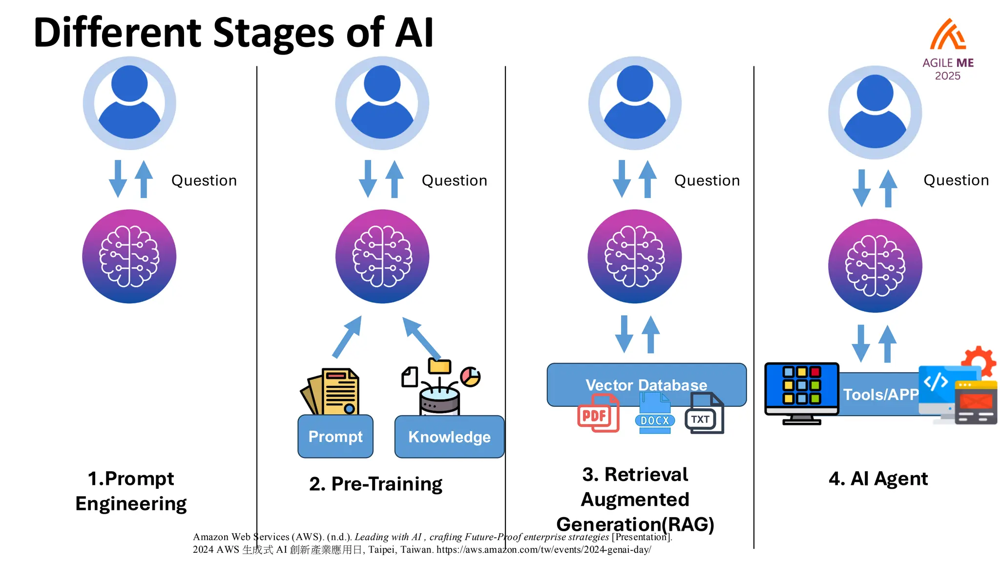 Different Stages of AI
2. Pre-Training
Question
Prompt Knowledge
Question Question
1.Prompt
Engineering
3. Retrieval
Augmented
Generation(RAG)
Vector Database
Amazon Web Services (AWS). (n.d.). Leading with AI , crafting Future-Proof enterprise strategies [Presentation].
2024 AWS 生成式 AI 創新產業應用日, Taipei, Taiwan. https://aws.amazon.com/tw/events/2024-genai-day/
4. AI Agent
Tools/APP
Question
 